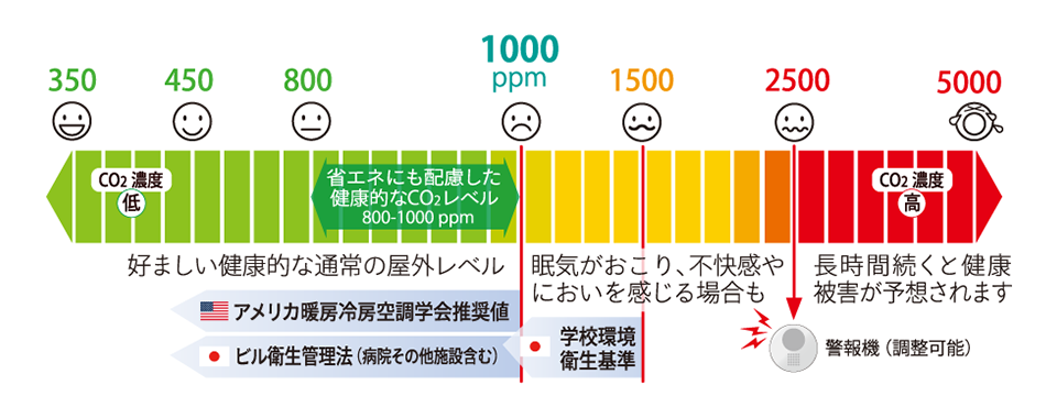 「室内二酸化炭素濃度と健康状態の関係」を表した図