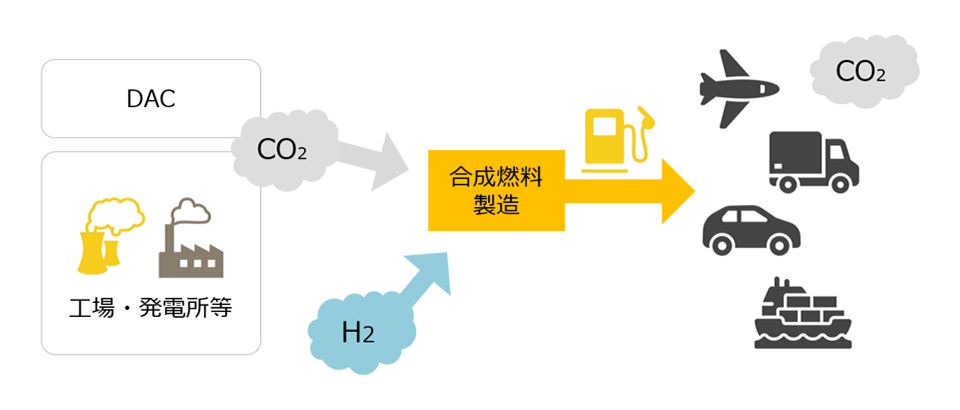 「CO2の再利用」の様子を表したイメージ図