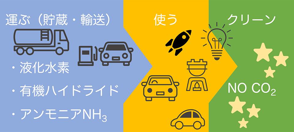 「エネルギーキャリアの流れ」の様子を表したイメージ図