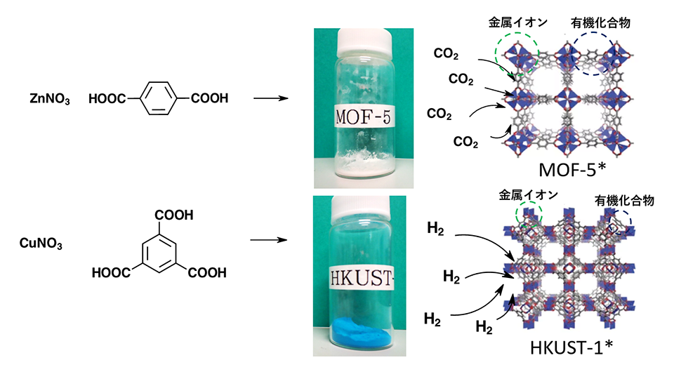 「代表的なMOFの合成と能力」を表した図