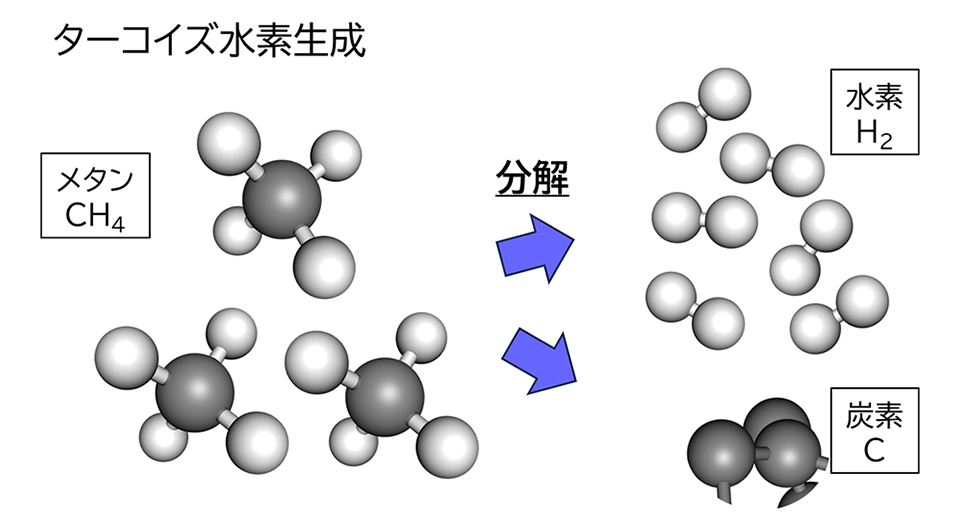 「ターコイズ水素生成の概念」を表した図