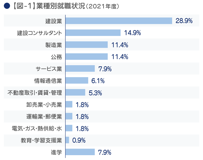 業種別就職状況（2021年度）