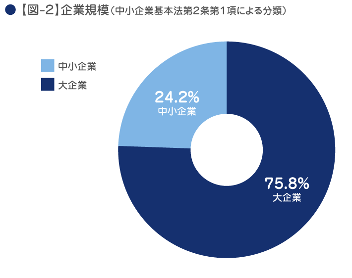 企業規模（中小企業基本法第2条第1項による分類）