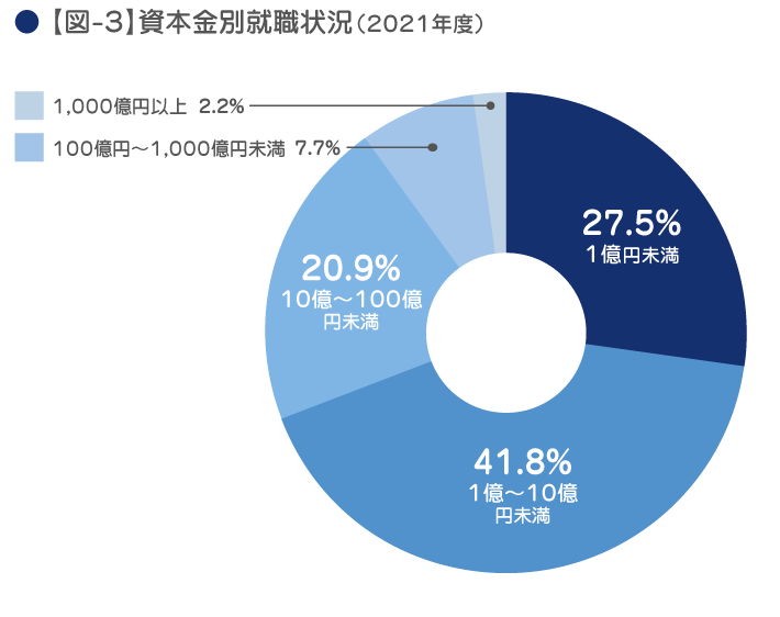 資本金別就職状況（2021年度）