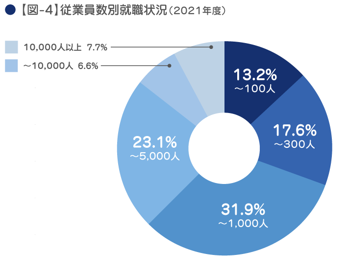 従業員数別就職状況（2021年度）